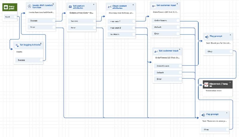 Amazon Connect Contact Flow