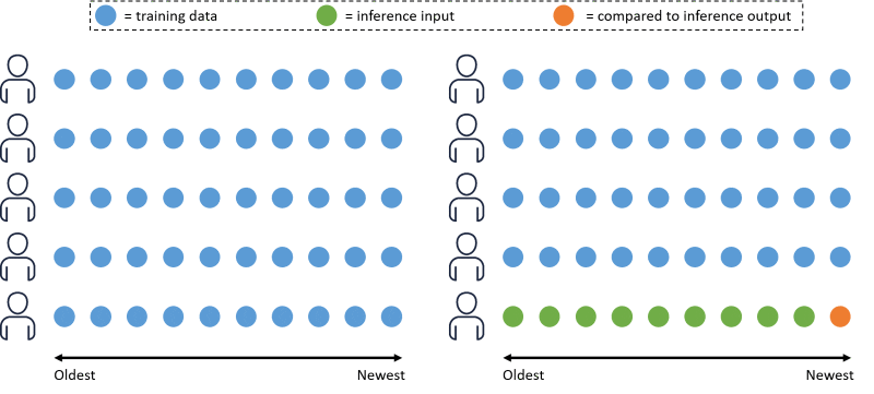 The following diagram illustrates a simple example of how Amazon Personalize splits your data at training time