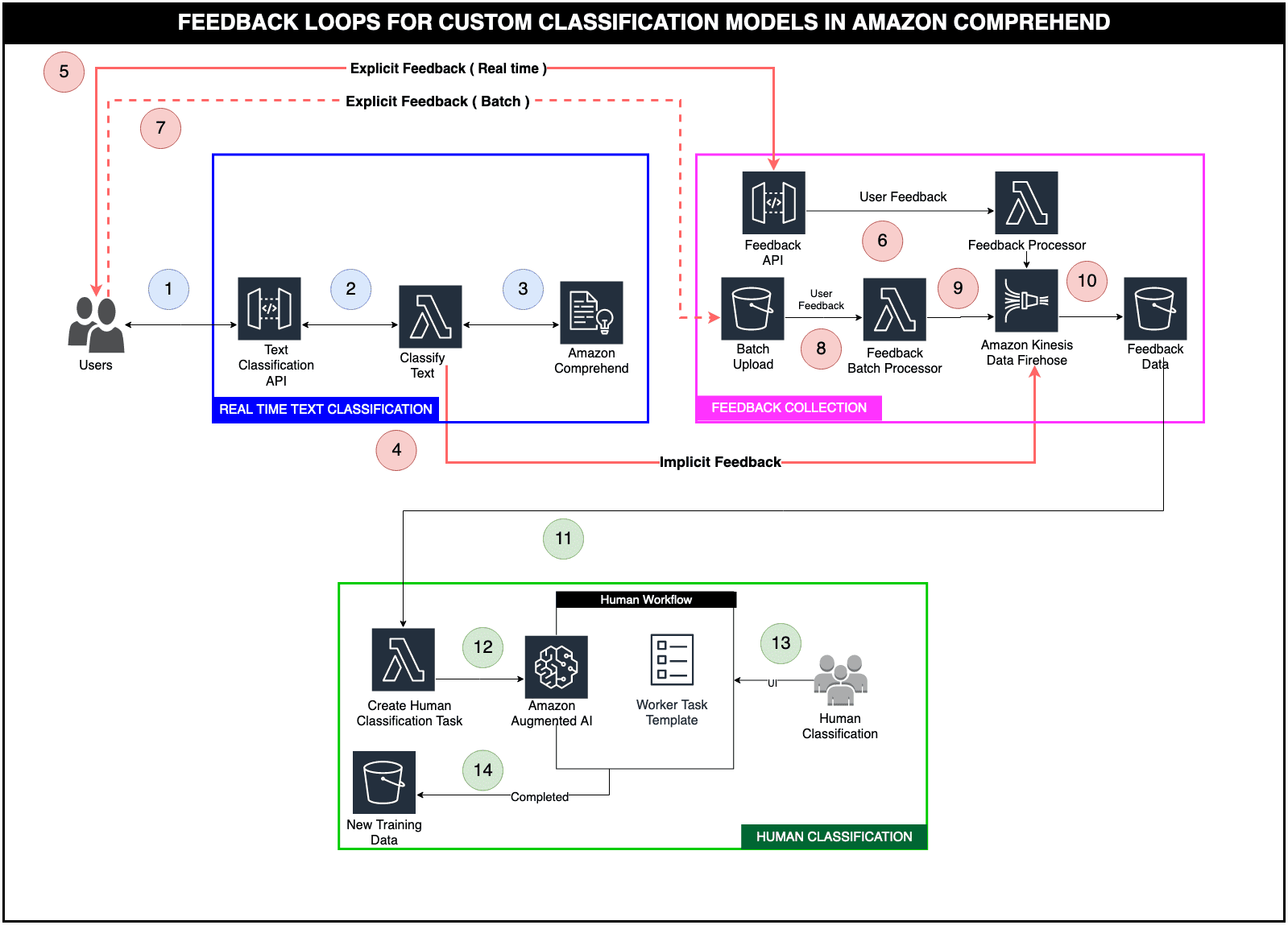 Architecture Diagram for Feedback Loops