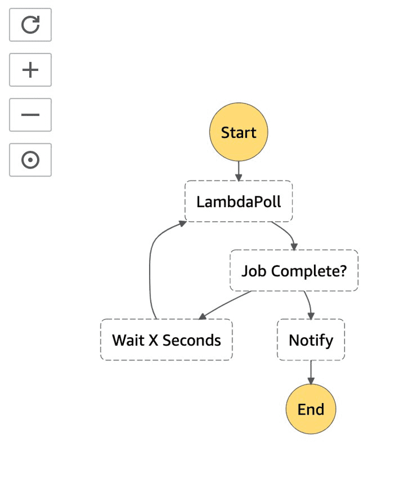 Amazon State machine depicting various states of batch translation job