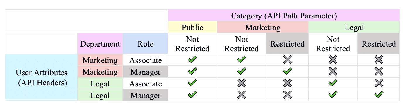 Access Control Table