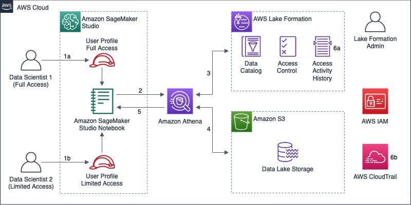 For an existing data lake registered with Lake Formation, the following diagram illustrates the proposed implementation.