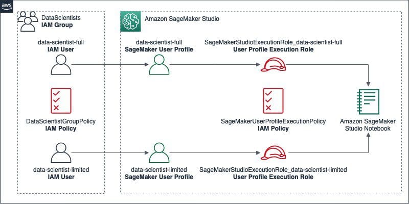 The following diagram illustrates the resources you configure in this section.