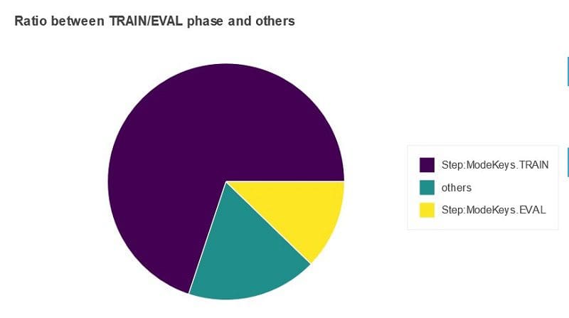 In this section of the report, you see a pie chart that shows the time the training job spent in the training phase, validation phase, or 