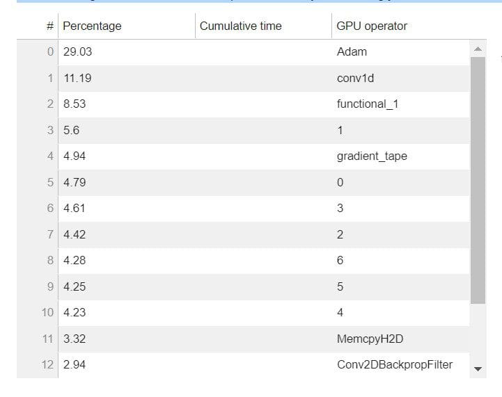 The following table shows a list of operators that your training job ran on GPU. 