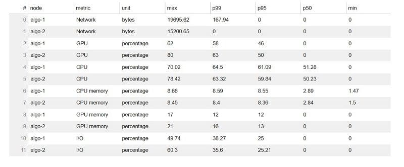 Examining the system usage statistics shows that both CPU and GPU utilization of the two training instances increased.