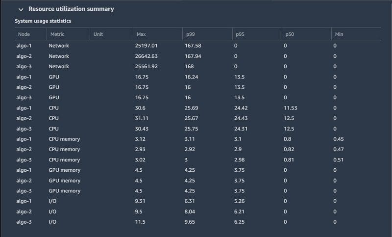 The following table shows usage statistics per worker node, such as total CPU and GPU utilization, total CPU, and memory footprint.