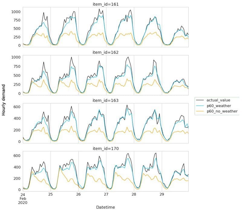 The following graph visualizes the comparison of the models with and without the Weather Index to the actual demand for a few items in the dataset at the 0.60 quantile.