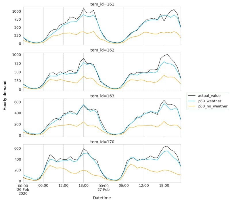 For Feb 27, we have zoomed in better assess the difference in accuracies at an hourly level.