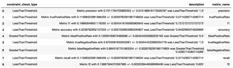 The following screenshot shows the various violations generated.