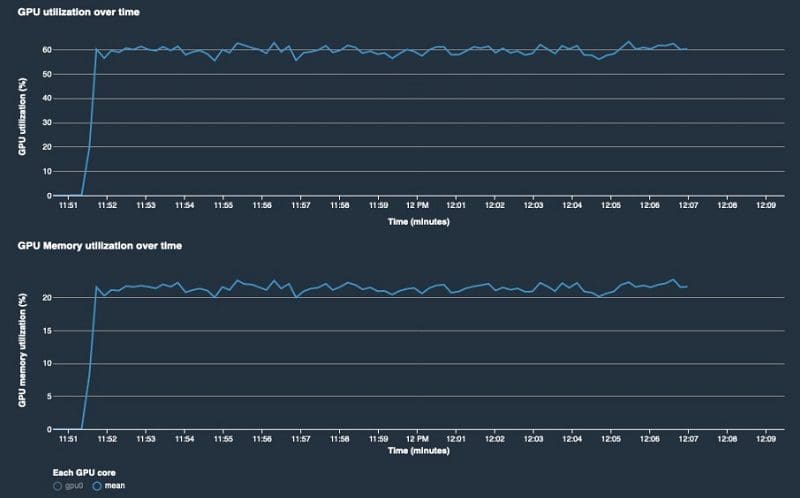 The following plots show that although there are no bottlenecks in the system, both the GPU and GPU memory are highly under-utilized.