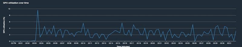 The following chart shows the GPU utilization reported by the Debugger profiler and displayed in Studio.