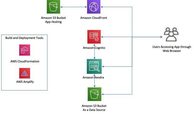 The following diagram illustrates our solution architecture.