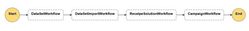 AWS Step functions and AWS lambda functions to create a below Amazon Personalize end to end automated workflow: