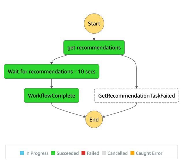 Run the following code to trigger a recommendation workflow using the underlying Lambda function and Step Functions states: