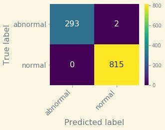 The following matrix shows the supervised custom Amazon Rekognition Custom Labels model, and an F1 score of 99.9%.