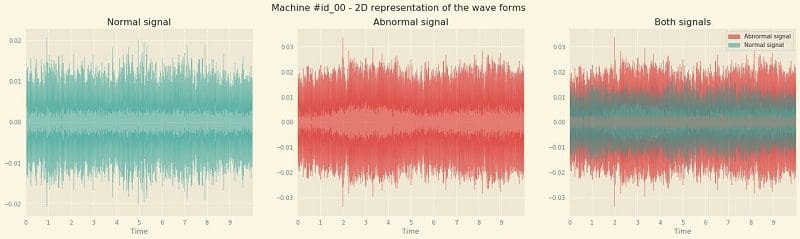 The first thing we do is plot the waveforms of normal and abnormal signals.