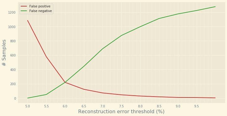 If we plot the number of samples flagged as false positives and false negatives, we can see that the best compromise is to use a threshold set around 6.3 for the reconstruction error.