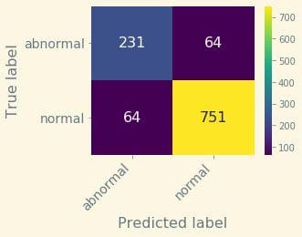 For this threshold (6.3), we obtain the following confusion matrix.