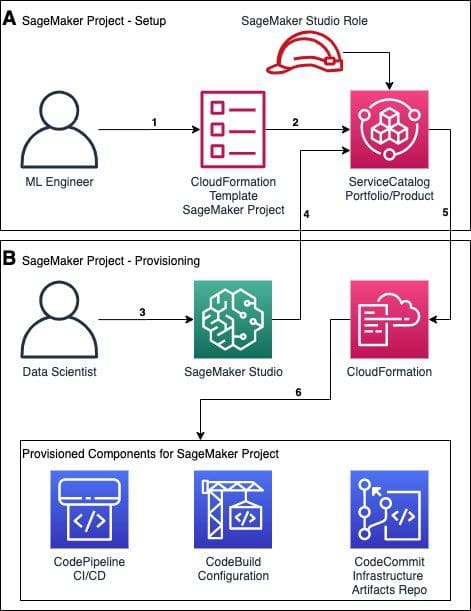 The following diagram illustrates the main steps you need to complete in order to create and publish your custom SageMaker project template.