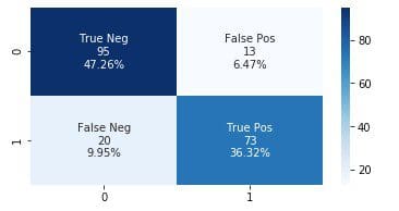 The following graph shows the confusion matrix.