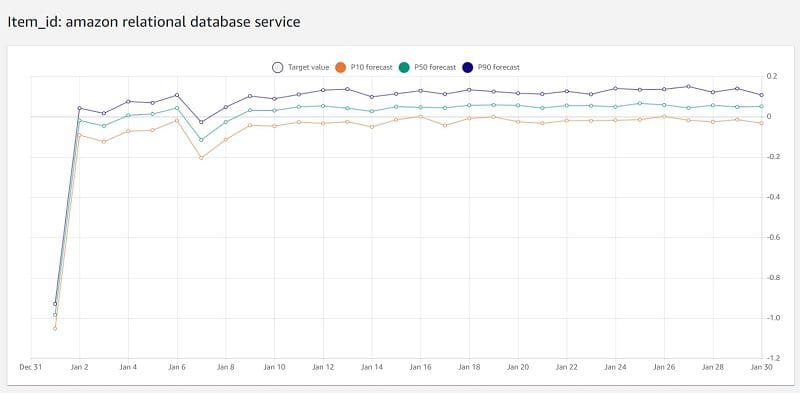 Feel free to explore different forecasts for different services in addition to creating a forecast for account ID.