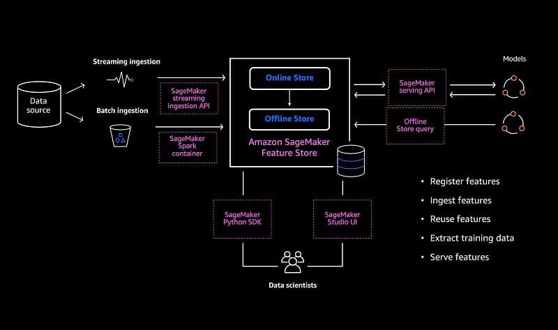 The following diagram shows the various data ingestion and mechanisms supported by SageMaker Feature Store.