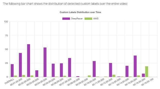 We can improve the accuracy by retraining the model with more video files.