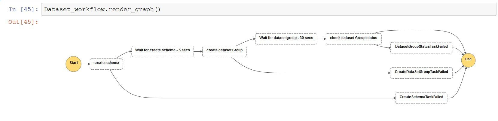 The following screenshot shows the dataset workflow view.