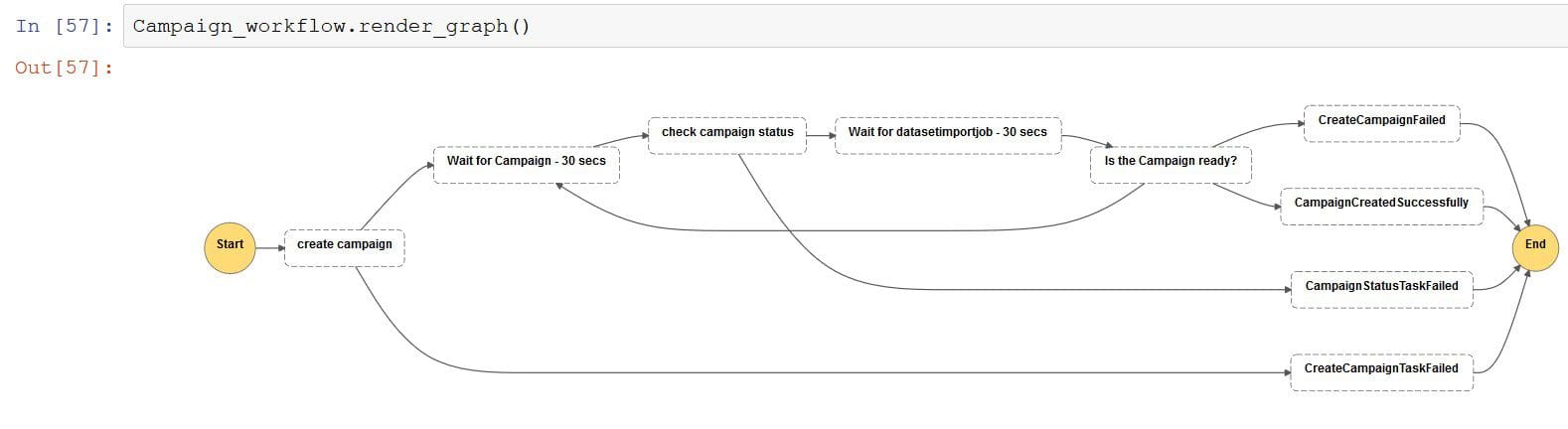 The following screenshot shows the campaign workflow view.