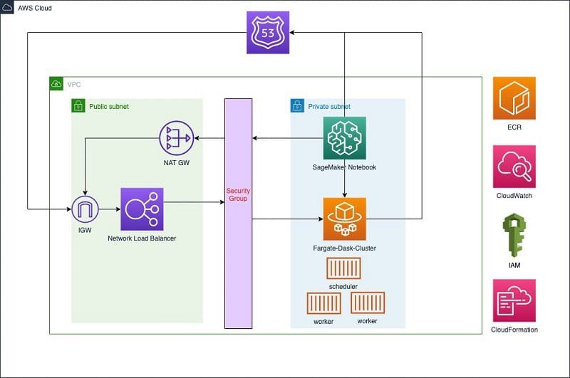 The following diagram illustrates the solution architecture.