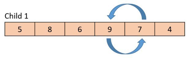 The gene value from the parent is 7 in this case, so the swap occurs within the child.