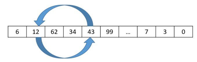 A swap mutation is just what it sounds like—two randomly selected locations (genes) are swapped within a genome