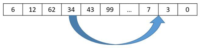 A displacement mutation randomly selects a gene, randomly selects an insertion point.