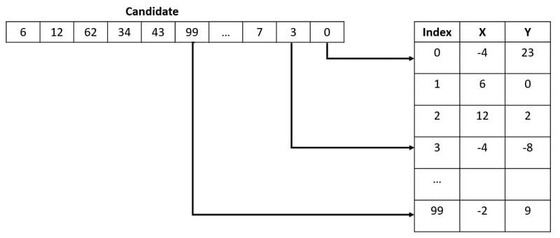 The X and Y coordinates found in the lookup table could be latitude and longitude coordinates or other real-world data.