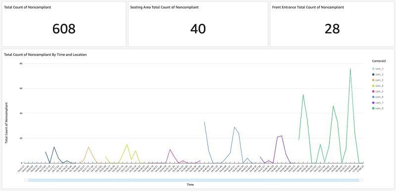 The bottom chart shows such statistics of the eight cameras over time.