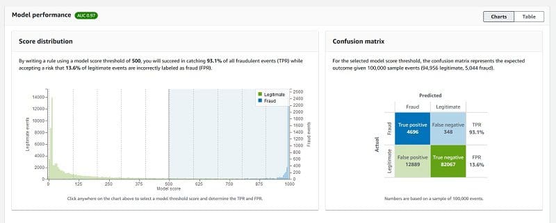 The following screenshot shows our model performance.