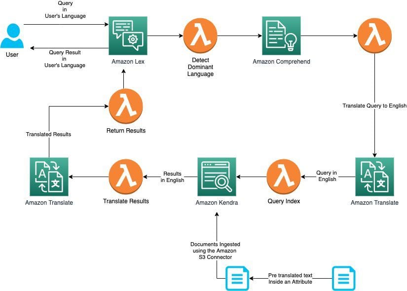 The following diagram illustrates our architecture.