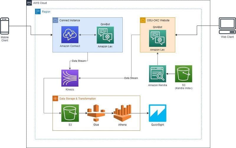 The following diagram illustrates the solution architecture.