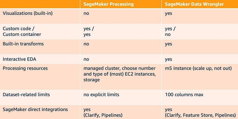 The following table compares SageMaker Processing and SageMaker Data Wrangler across some key dimensions.