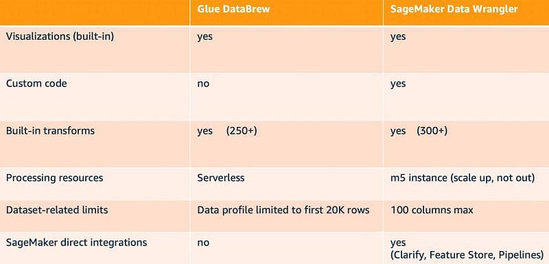 The following table provides a more detailed comparison.