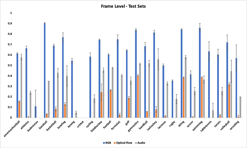 Similarly, the following graph compares the F1 scores for three models per class measured for two testing datasets before postprocessing