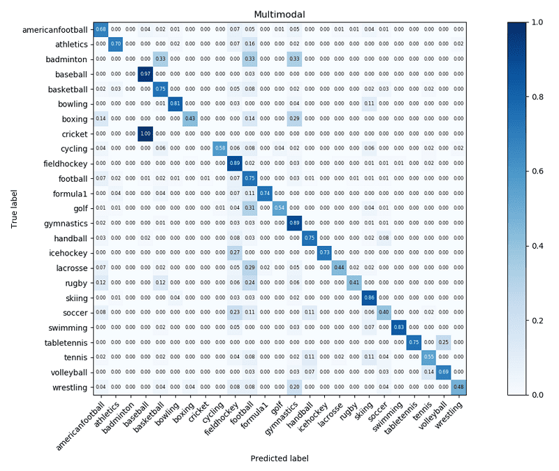 The following figure shows the video-level confusion matrix of the first testing dataset after postprocessing.