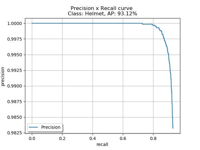 The following graph is a plot of precision vs. recall for all the frames with mAP of 93.12% using object detection metrics.