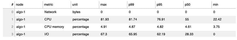 This report provides key metrics around resource utilization such as network, I/O, and CPU.