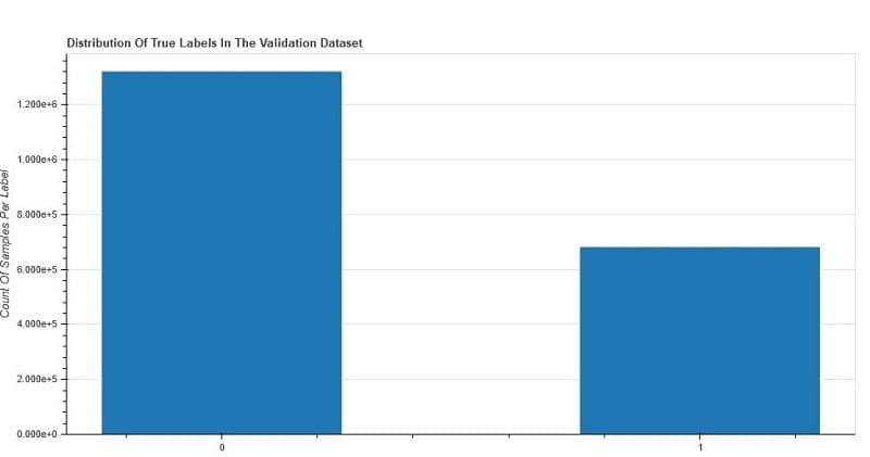 This visualization shows the distribution of labeled classes (for classification) or values (for regression) in your original dataset.