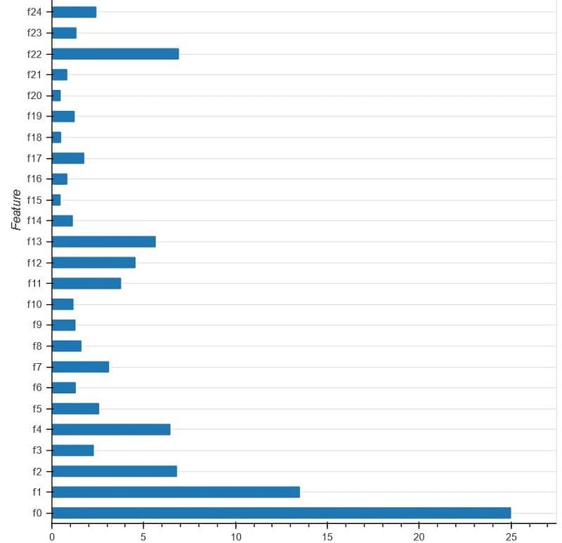 This visualization shows you feature importance by weight, gain, and coverage.