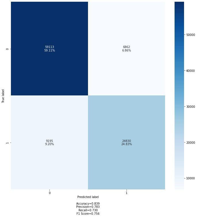 From the following confusion matrix, we can see that the model does a better job at predicting for class 0 than class 1.