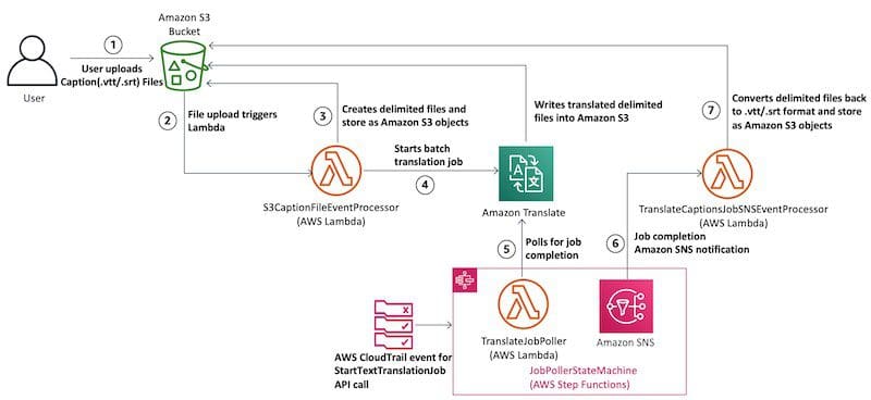 The following diagram illustrates the serverless pipeline architecture.