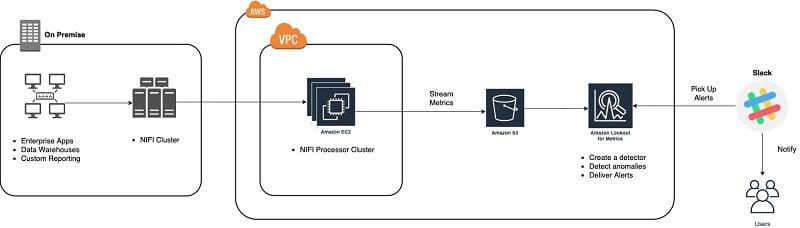 The following diagram illustrates our architecture.